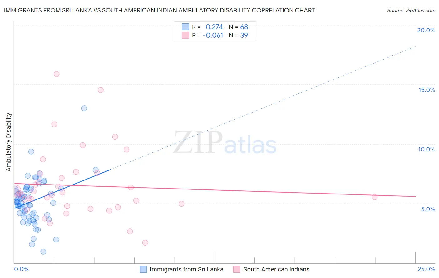 Immigrants from Sri Lanka vs South American Indian Ambulatory Disability