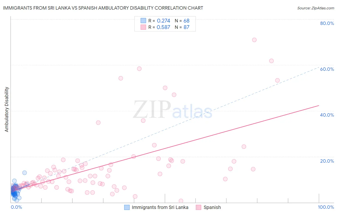Immigrants from Sri Lanka vs Spanish Ambulatory Disability