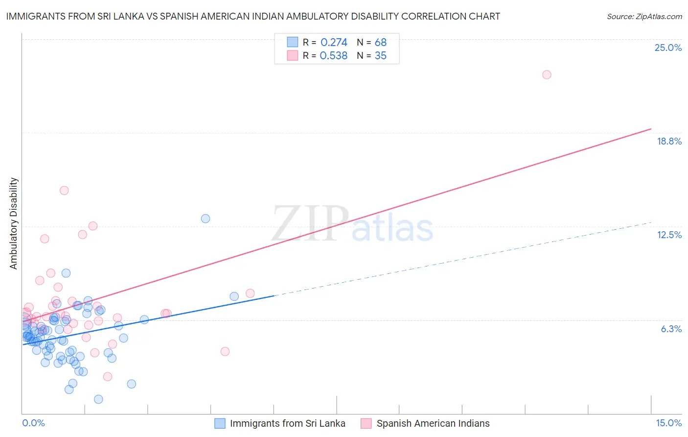 Immigrants from Sri Lanka vs Spanish American Indian Ambulatory Disability