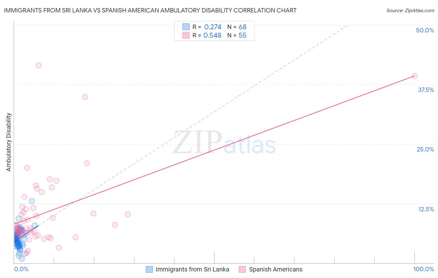 Immigrants from Sri Lanka vs Spanish American Ambulatory Disability