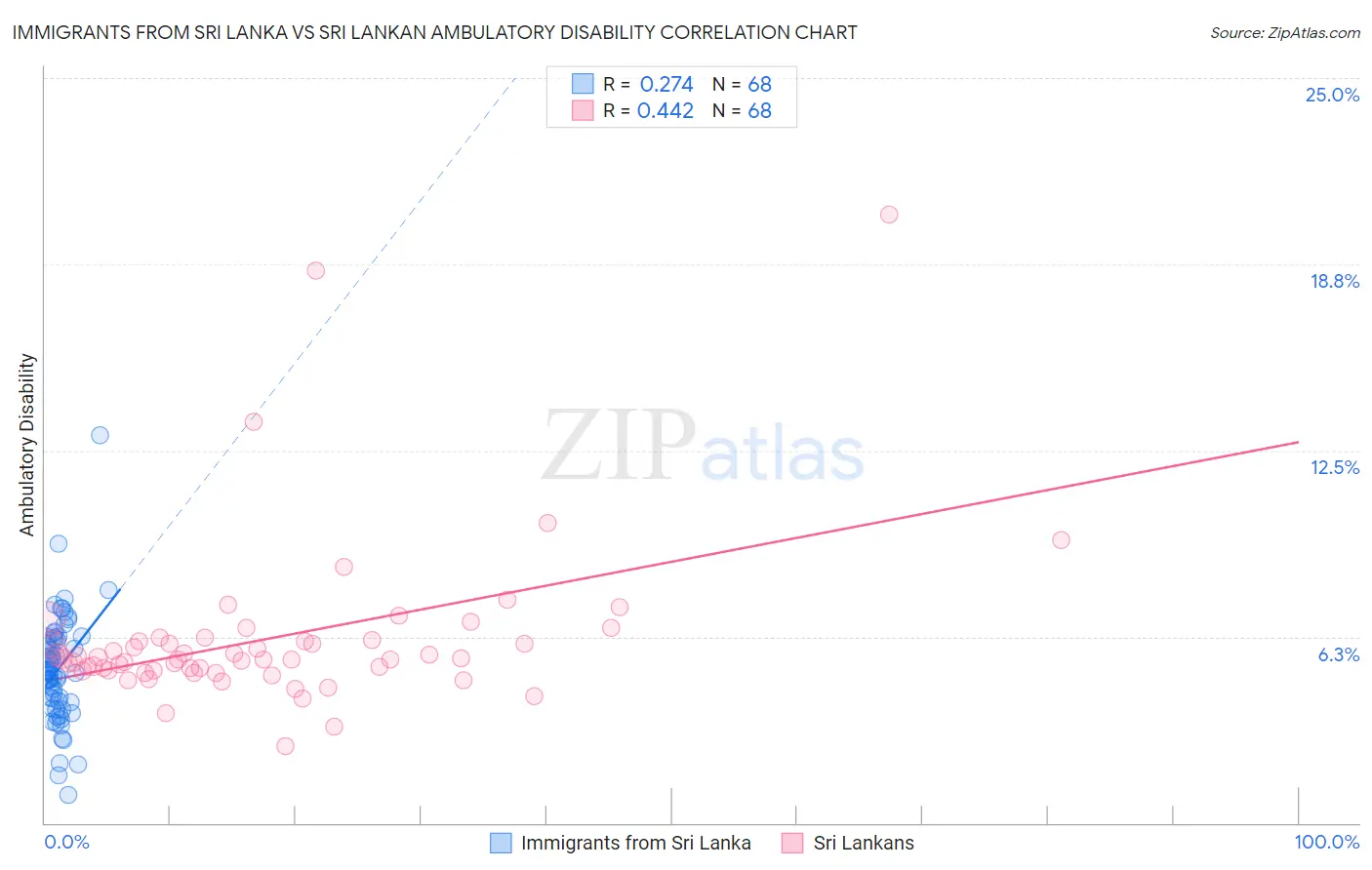 Immigrants from Sri Lanka vs Sri Lankan Ambulatory Disability