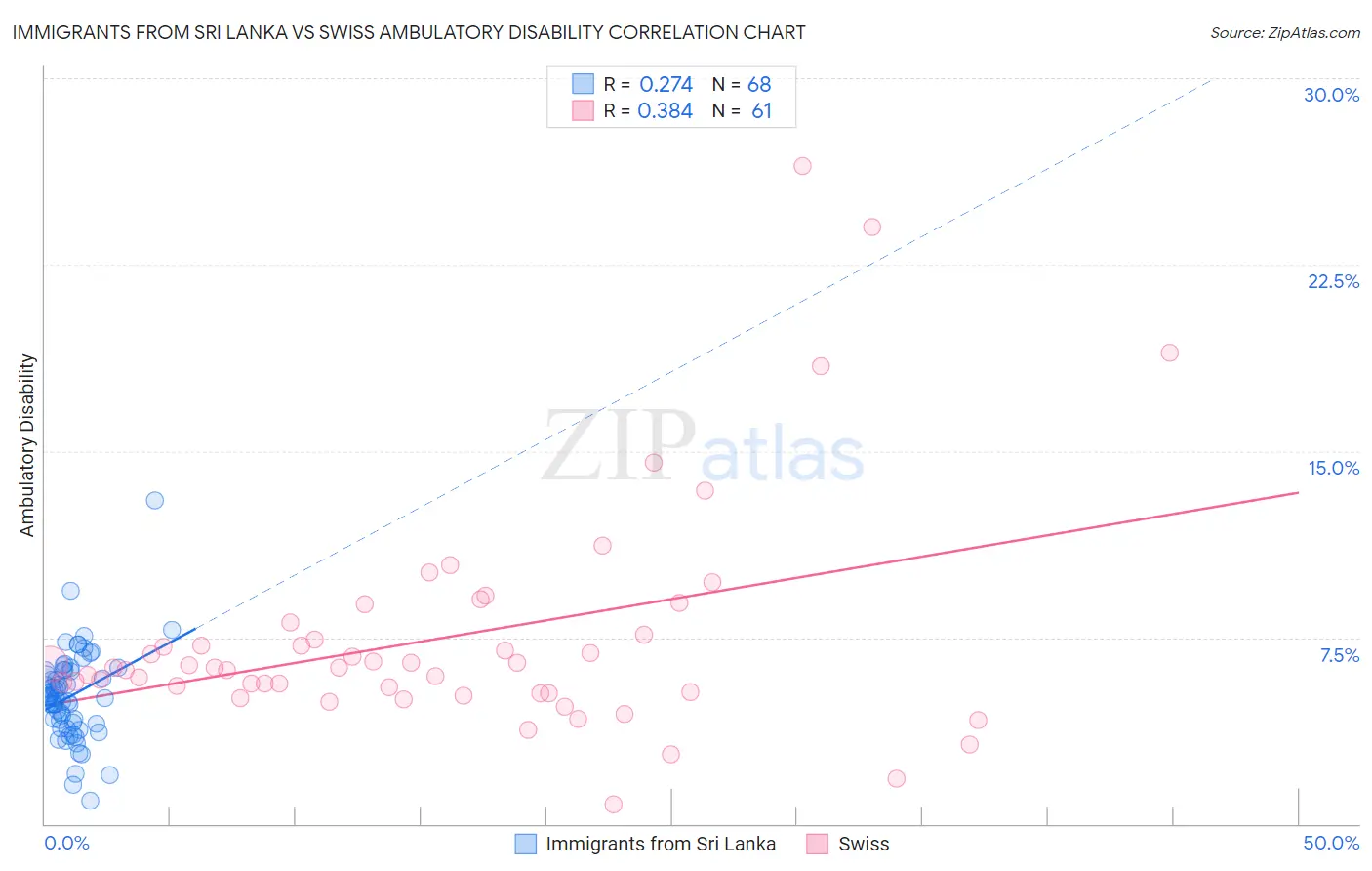 Immigrants from Sri Lanka vs Swiss Ambulatory Disability