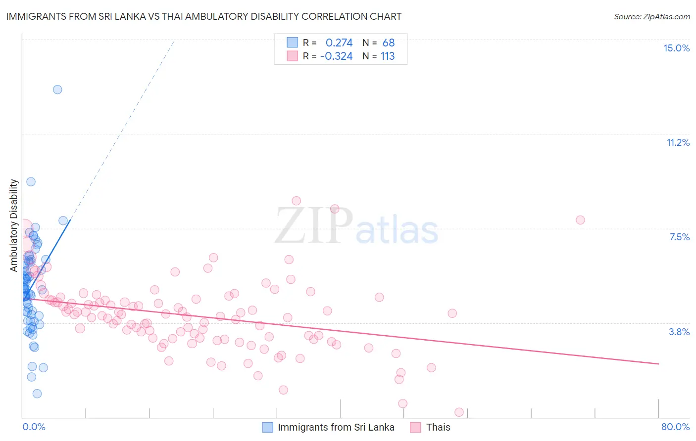 Immigrants from Sri Lanka vs Thai Ambulatory Disability