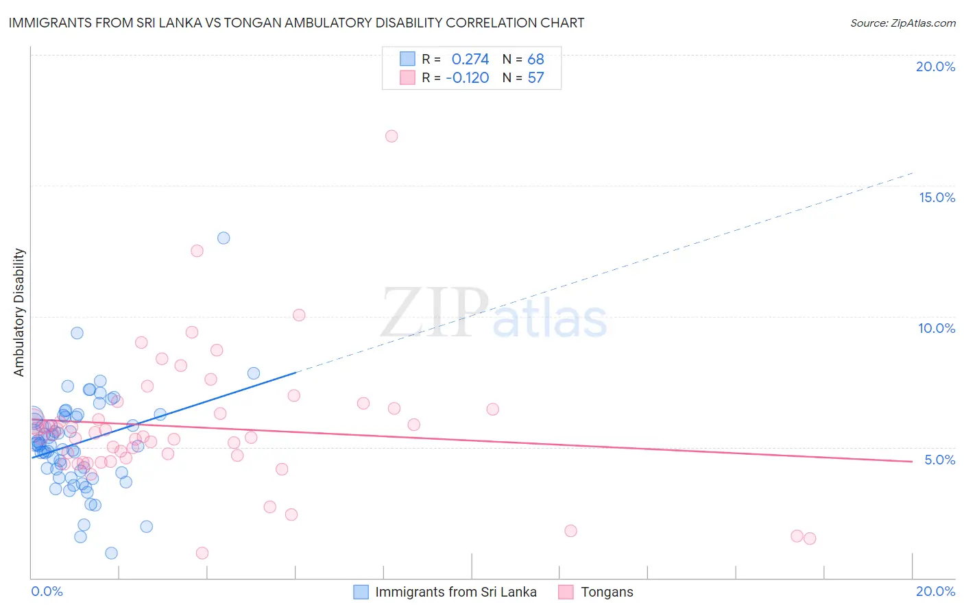 Immigrants from Sri Lanka vs Tongan Ambulatory Disability