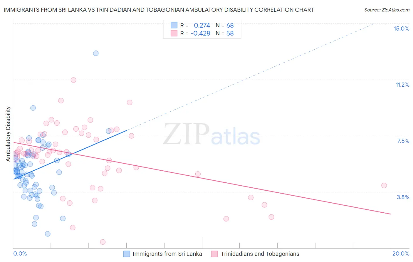 Immigrants from Sri Lanka vs Trinidadian and Tobagonian Ambulatory Disability