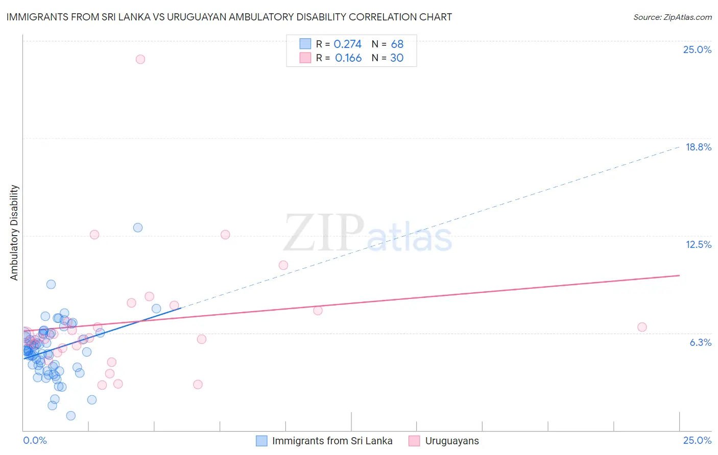 Immigrants from Sri Lanka vs Uruguayan Ambulatory Disability