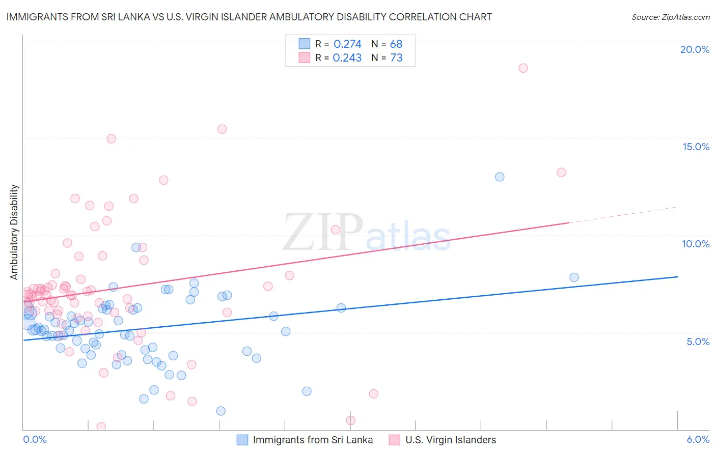 Immigrants from Sri Lanka vs U.S. Virgin Islander Ambulatory Disability