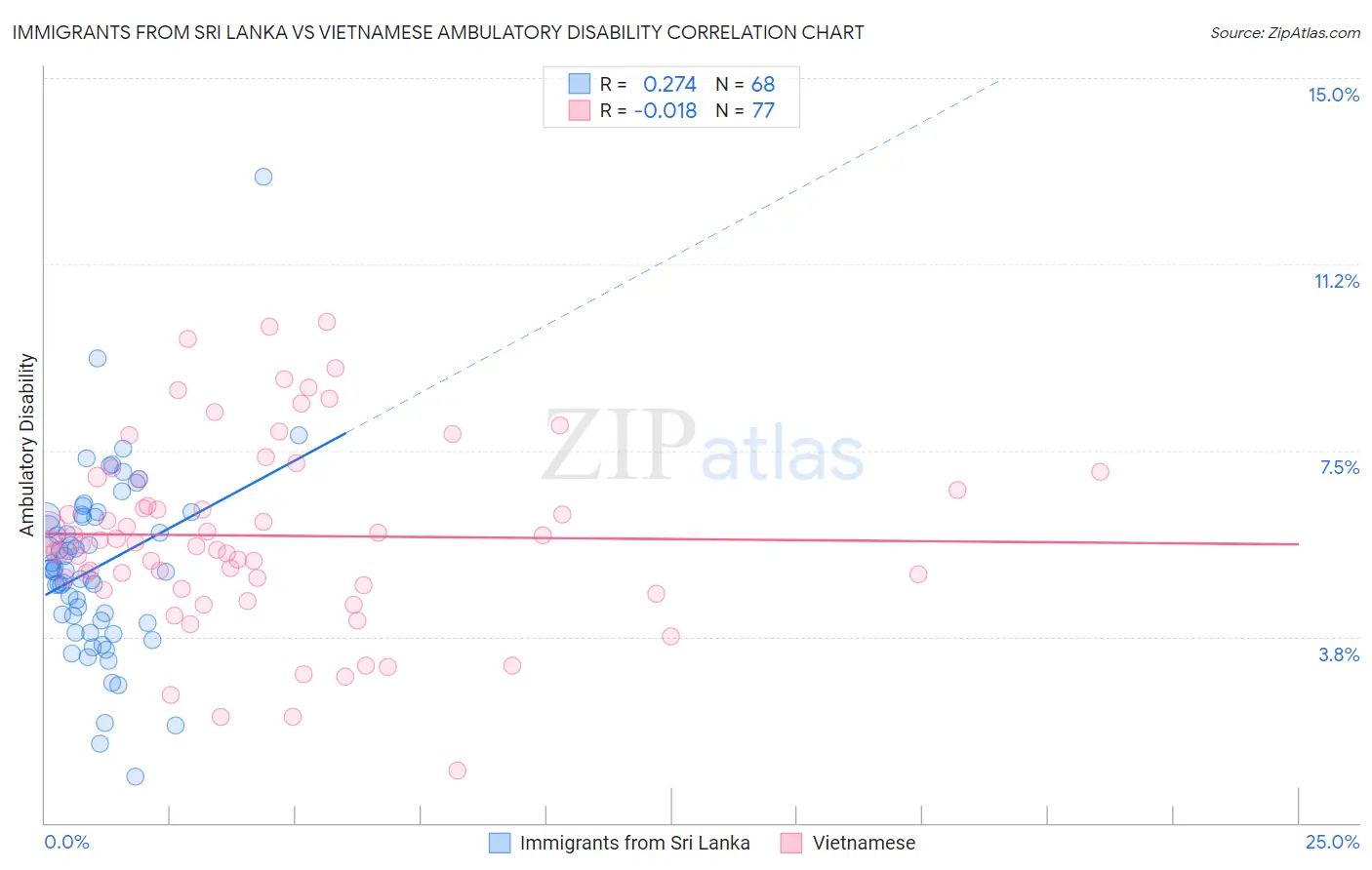 Immigrants from Sri Lanka vs Vietnamese Ambulatory Disability