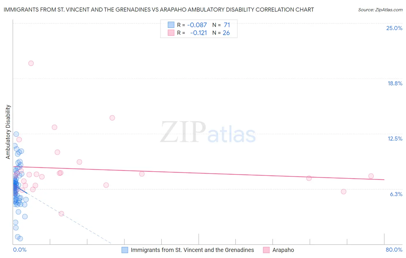 Immigrants from St. Vincent and the Grenadines vs Arapaho Ambulatory Disability