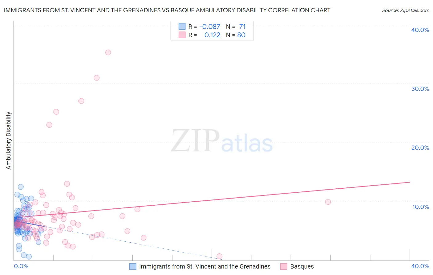Immigrants from St. Vincent and the Grenadines vs Basque Ambulatory Disability