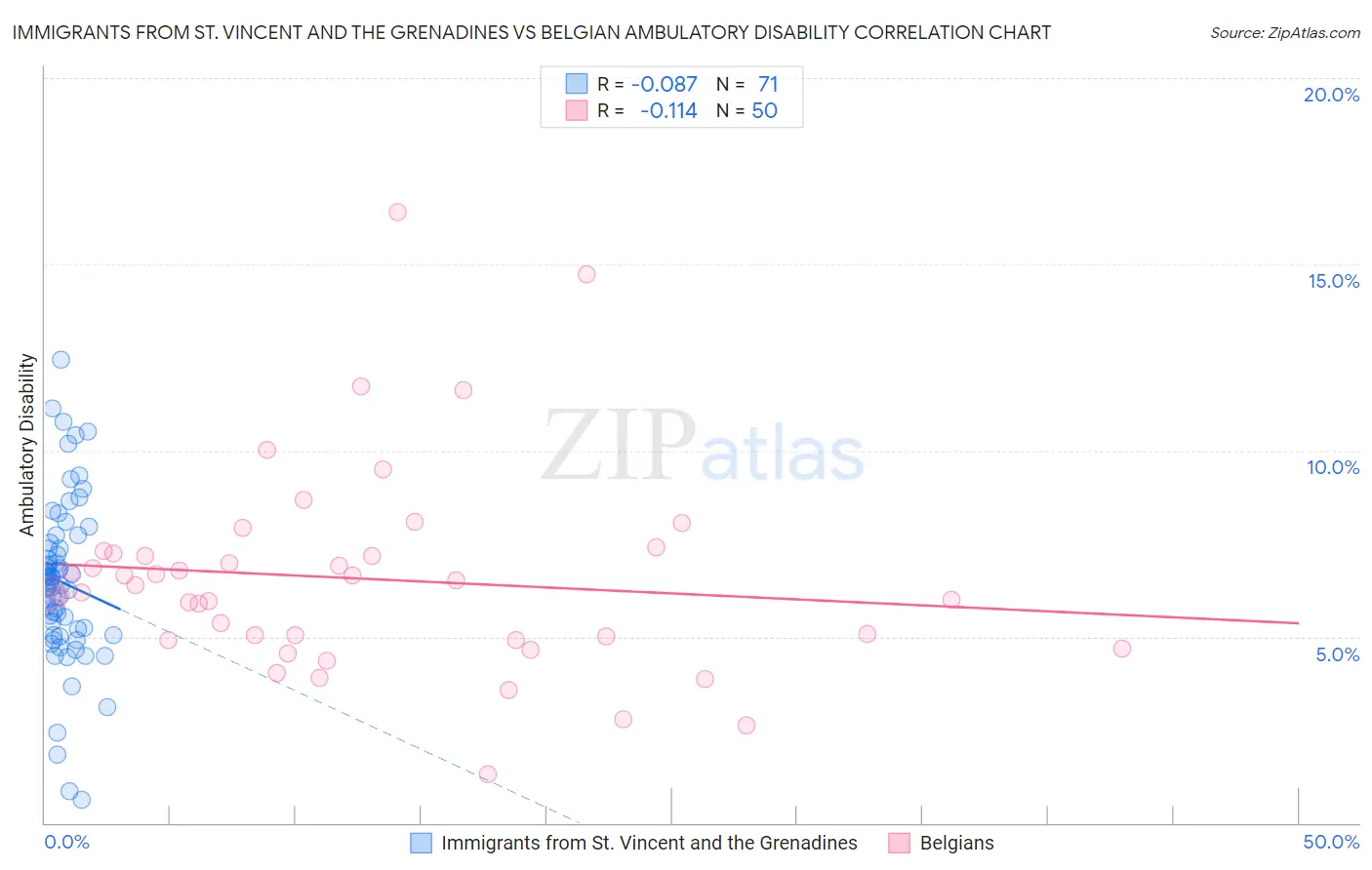 Immigrants from St. Vincent and the Grenadines vs Belgian Ambulatory Disability