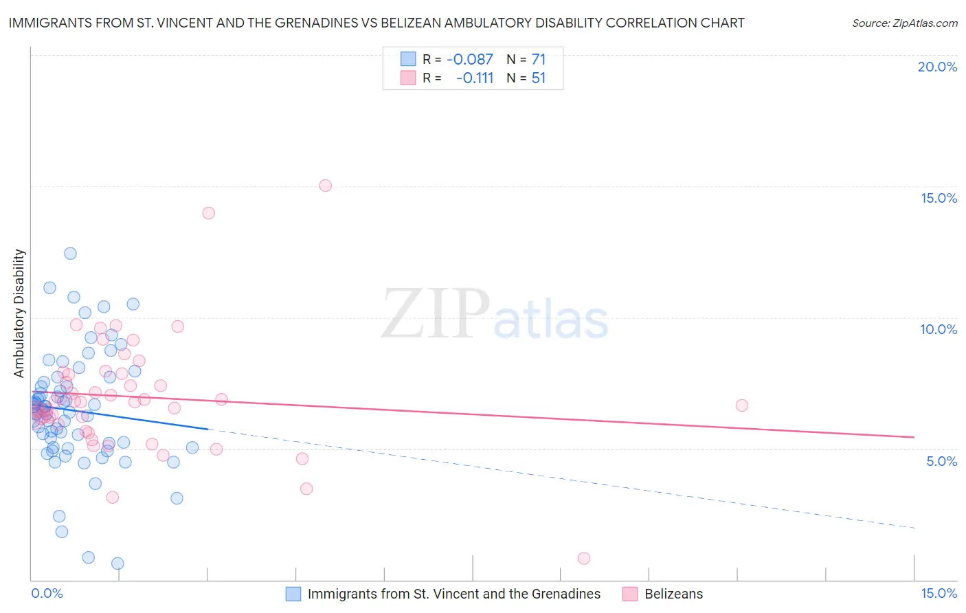 Immigrants from St. Vincent and the Grenadines vs Belizean Ambulatory Disability