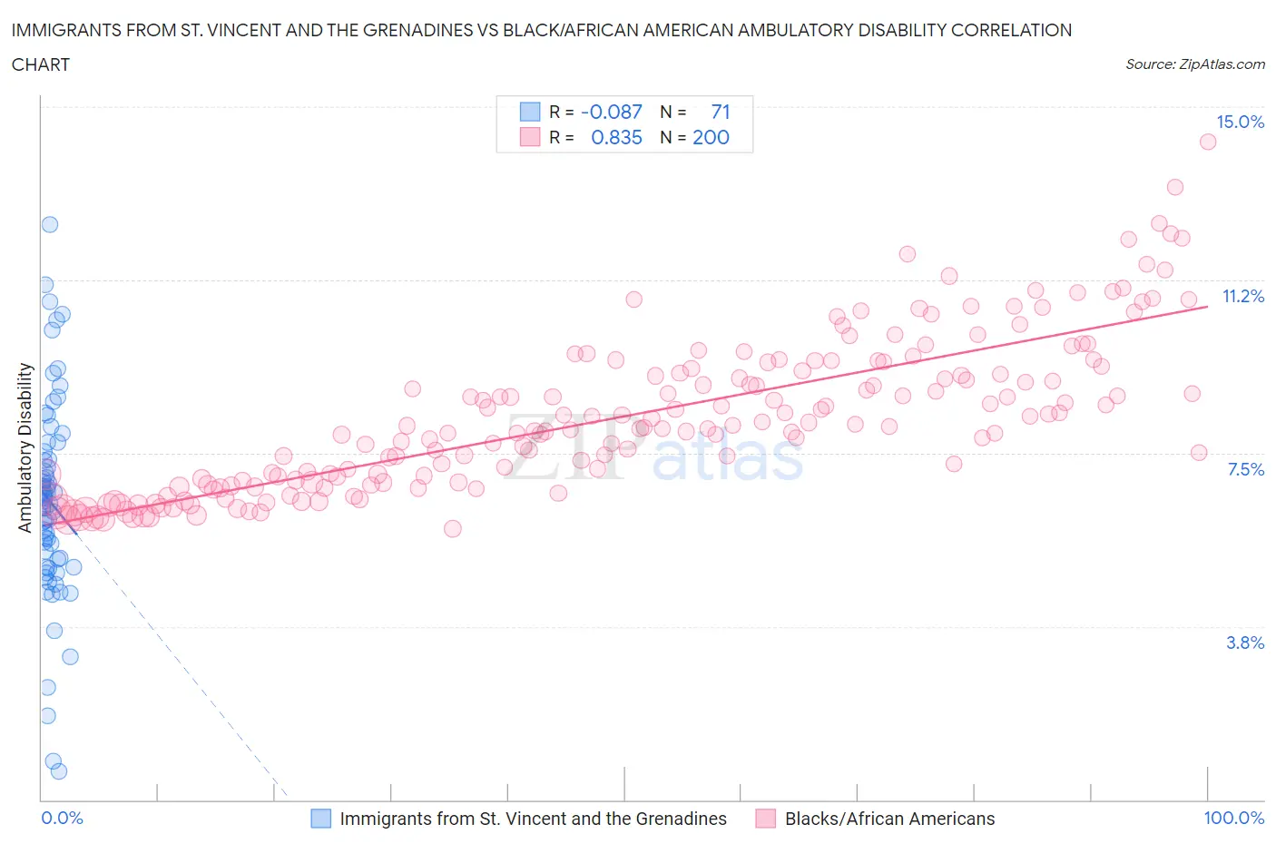 Immigrants from St. Vincent and the Grenadines vs Black/African American Ambulatory Disability