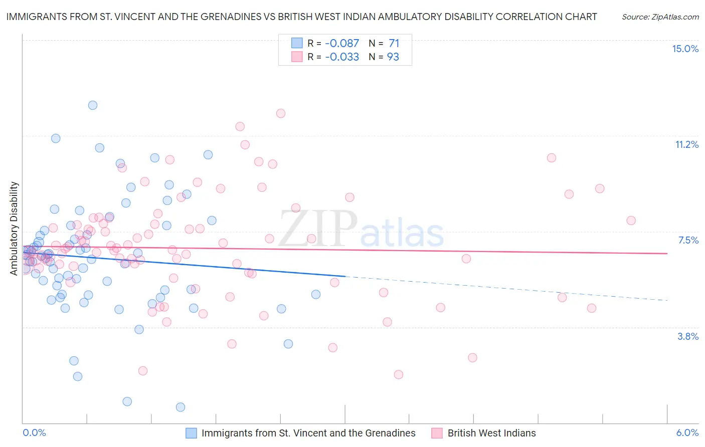 Immigrants from St. Vincent and the Grenadines vs British West Indian Ambulatory Disability