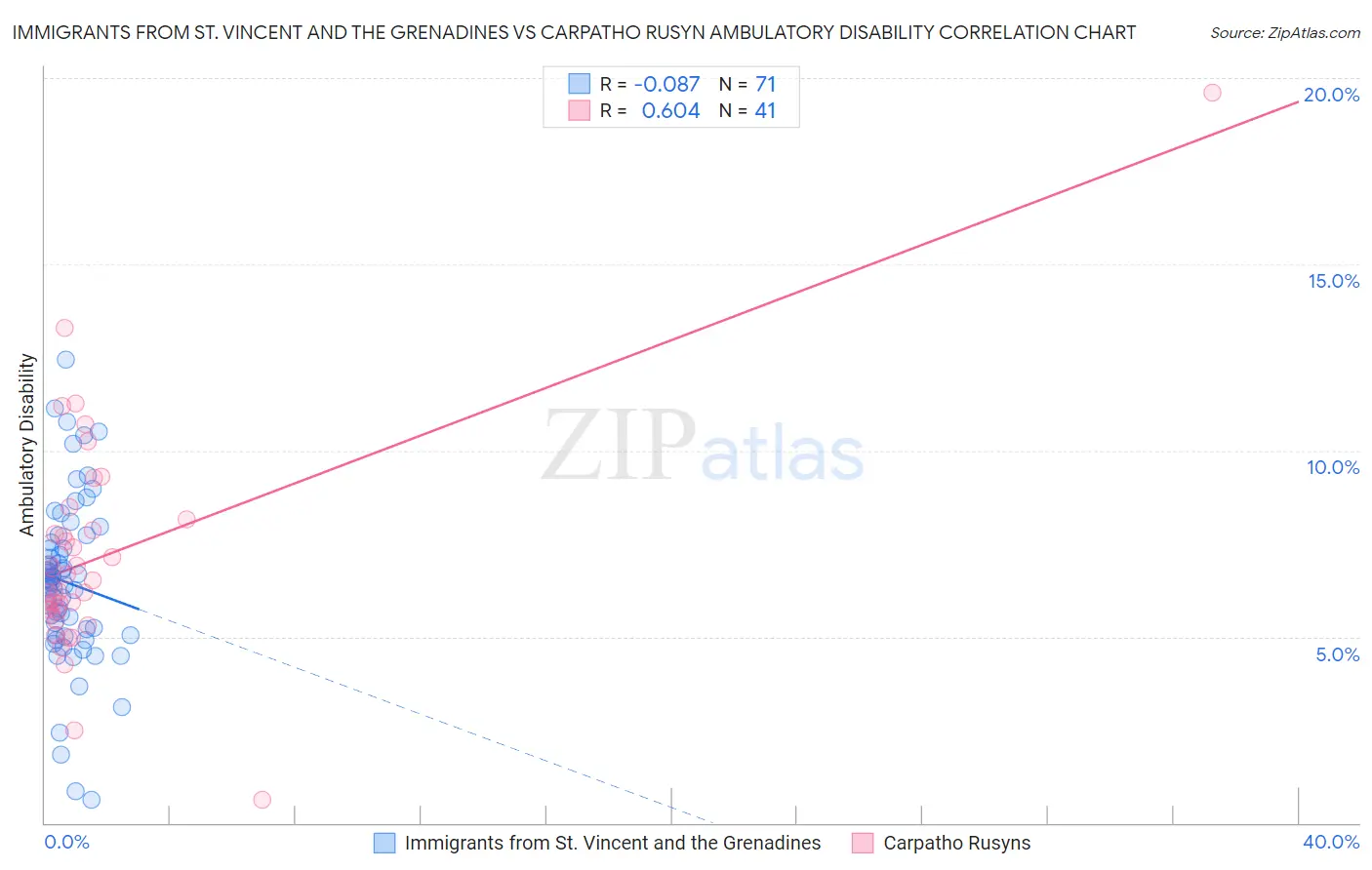 Immigrants from St. Vincent and the Grenadines vs Carpatho Rusyn Ambulatory Disability