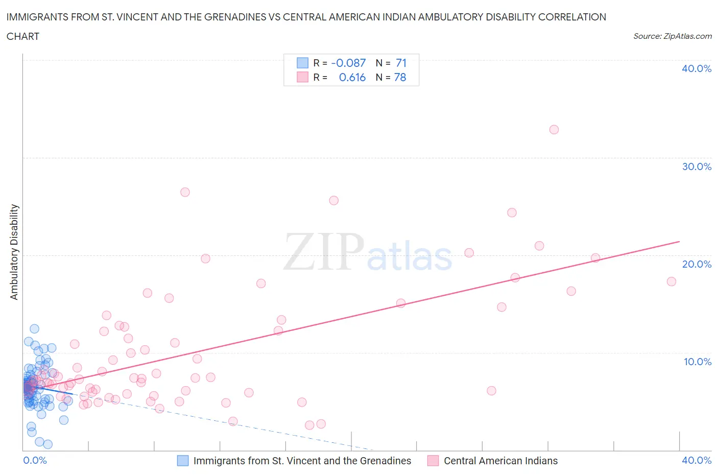 Immigrants from St. Vincent and the Grenadines vs Central American Indian Ambulatory Disability