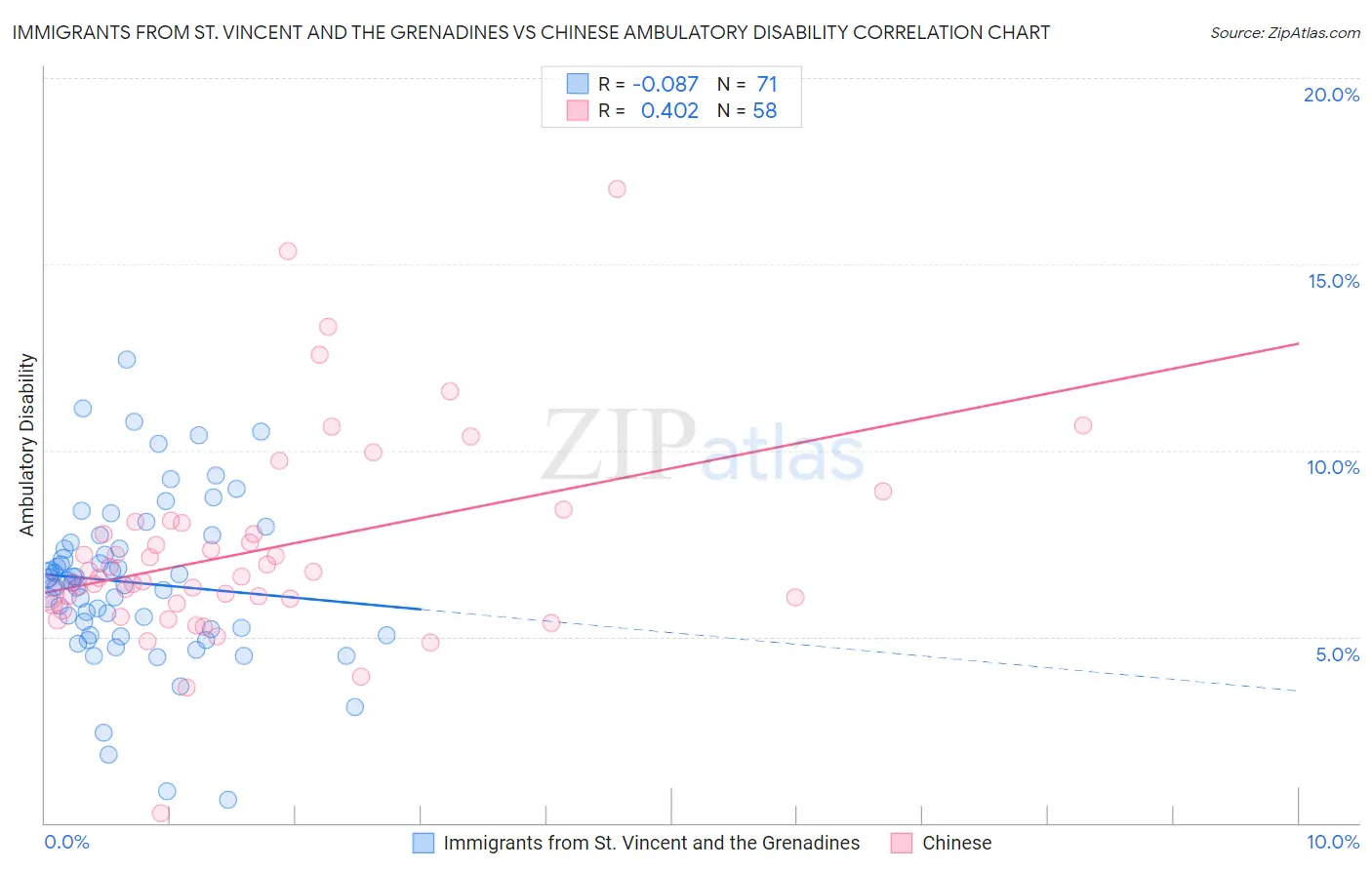 Immigrants from St. Vincent and the Grenadines vs Chinese Ambulatory Disability