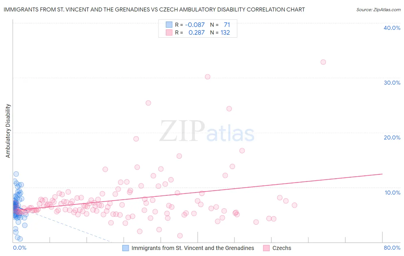 Immigrants from St. Vincent and the Grenadines vs Czech Ambulatory Disability