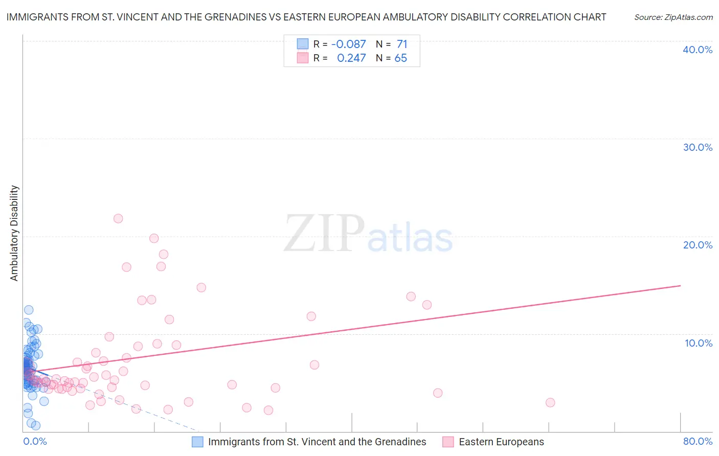 Immigrants from St. Vincent and the Grenadines vs Eastern European Ambulatory Disability