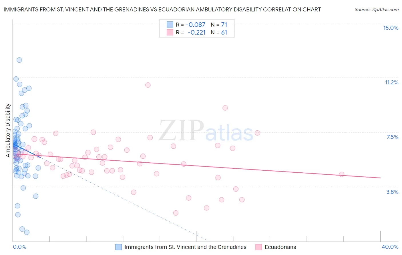 Immigrants from St. Vincent and the Grenadines vs Ecuadorian Ambulatory Disability