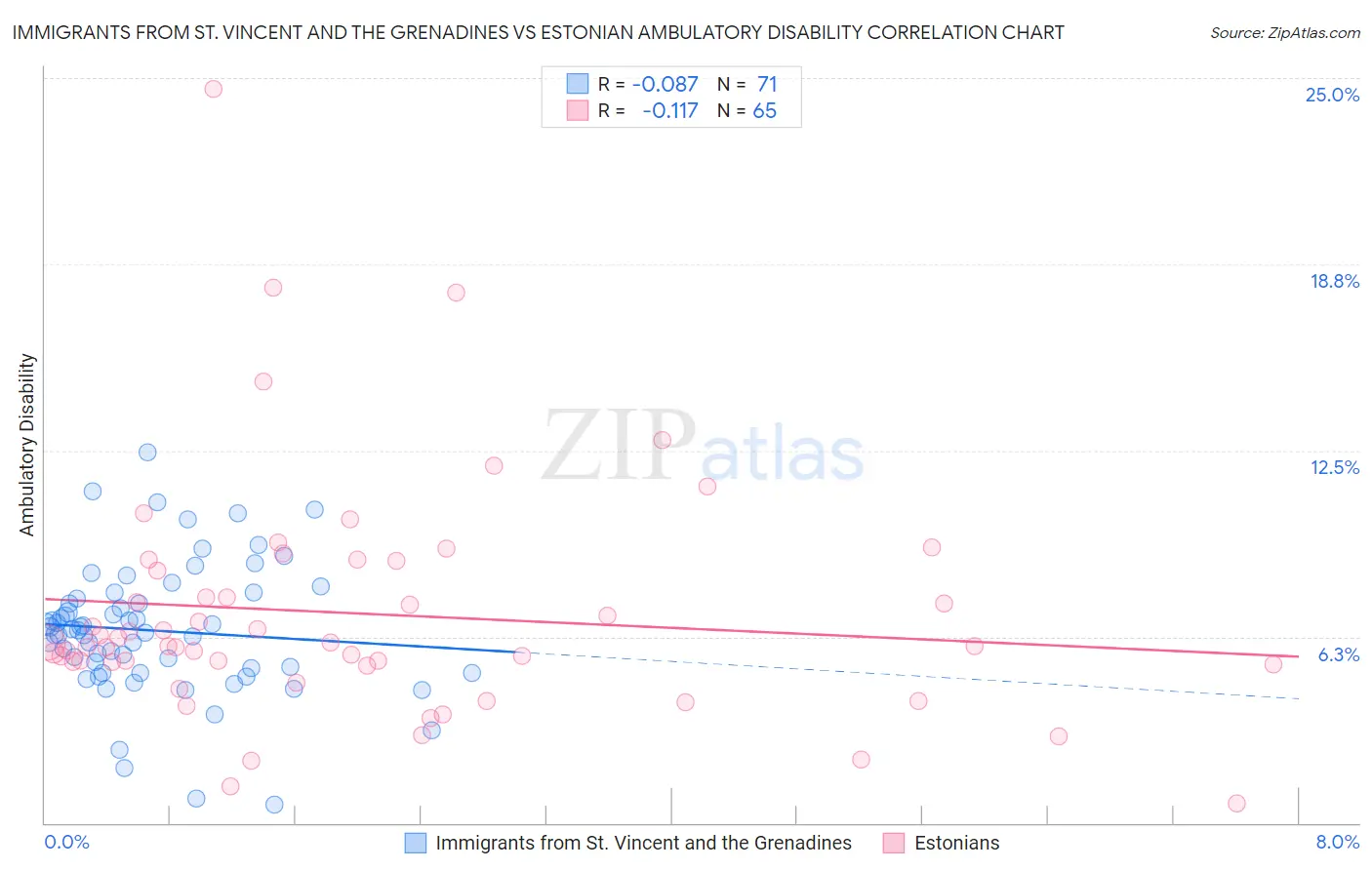 Immigrants from St. Vincent and the Grenadines vs Estonian Ambulatory Disability