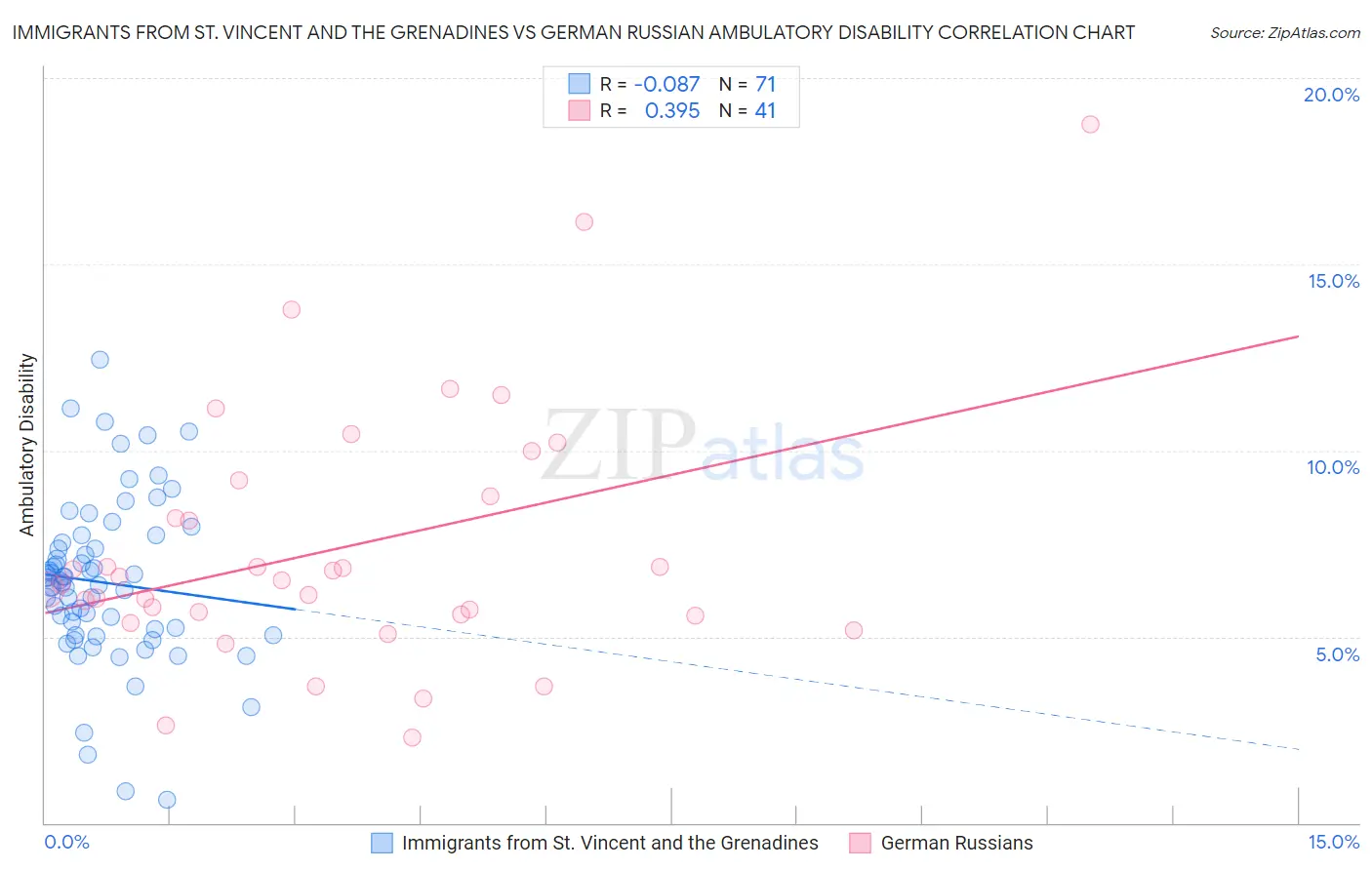 Immigrants from St. Vincent and the Grenadines vs German Russian Ambulatory Disability