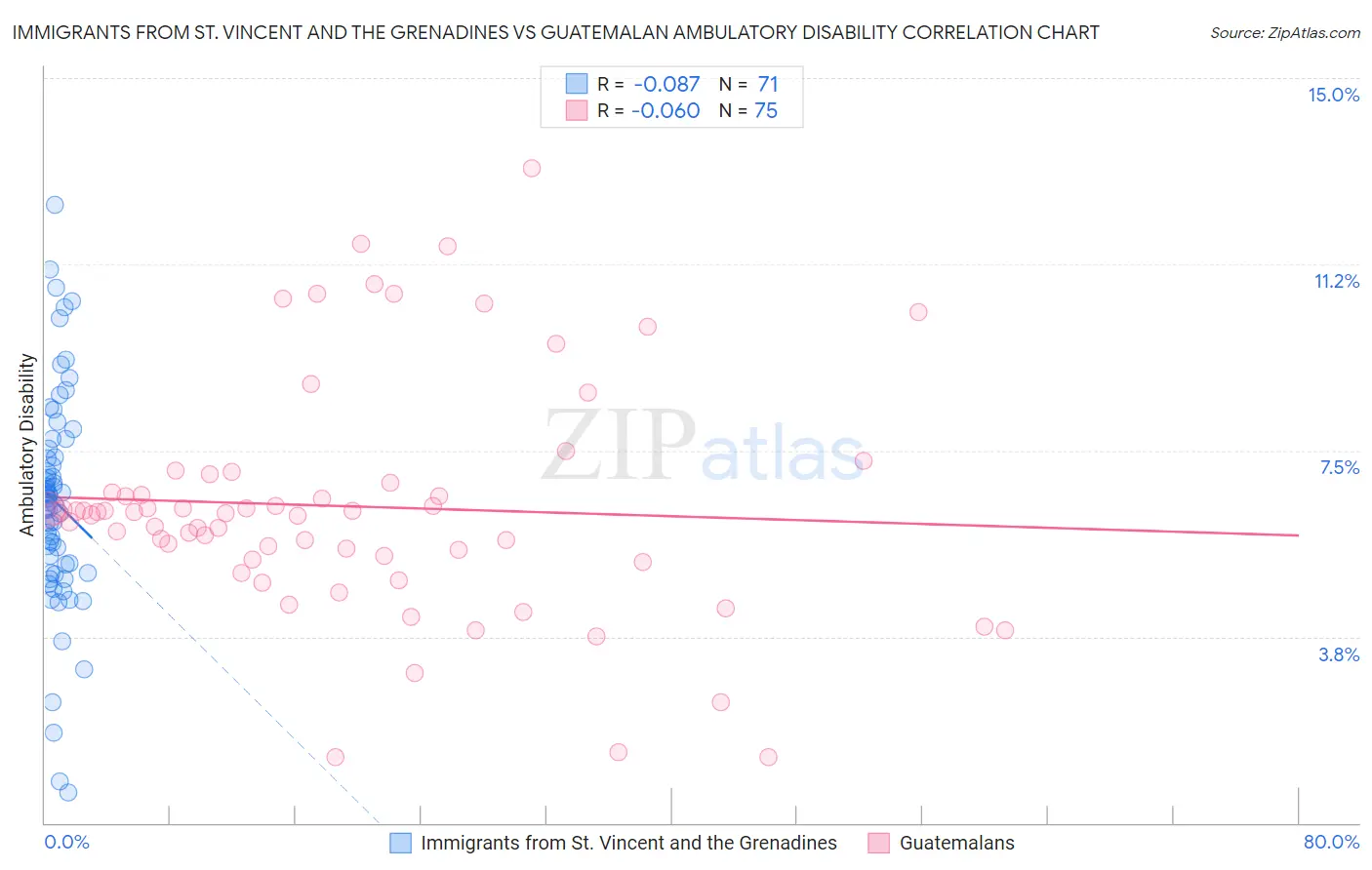 Immigrants from St. Vincent and the Grenadines vs Guatemalan Ambulatory Disability