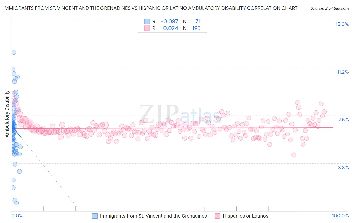 Immigrants from St. Vincent and the Grenadines vs Hispanic or Latino Ambulatory Disability