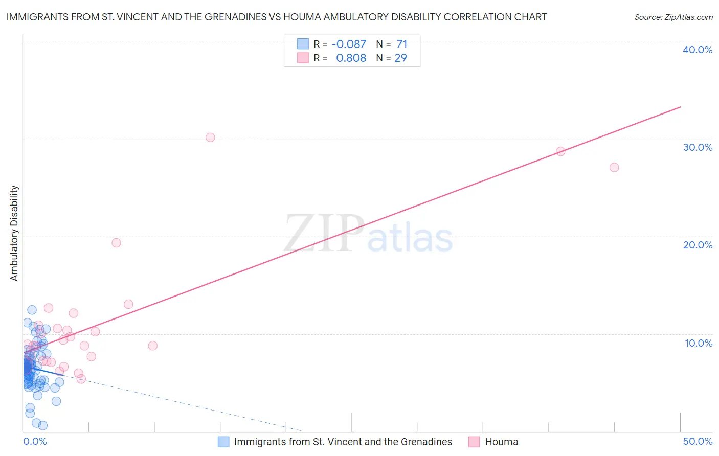 Immigrants from St. Vincent and the Grenadines vs Houma Ambulatory Disability