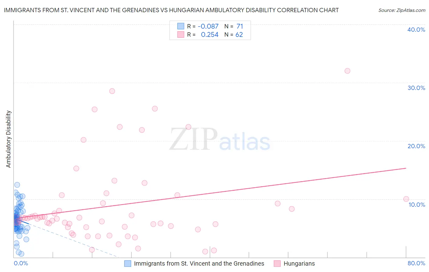 Immigrants from St. Vincent and the Grenadines vs Hungarian Ambulatory Disability