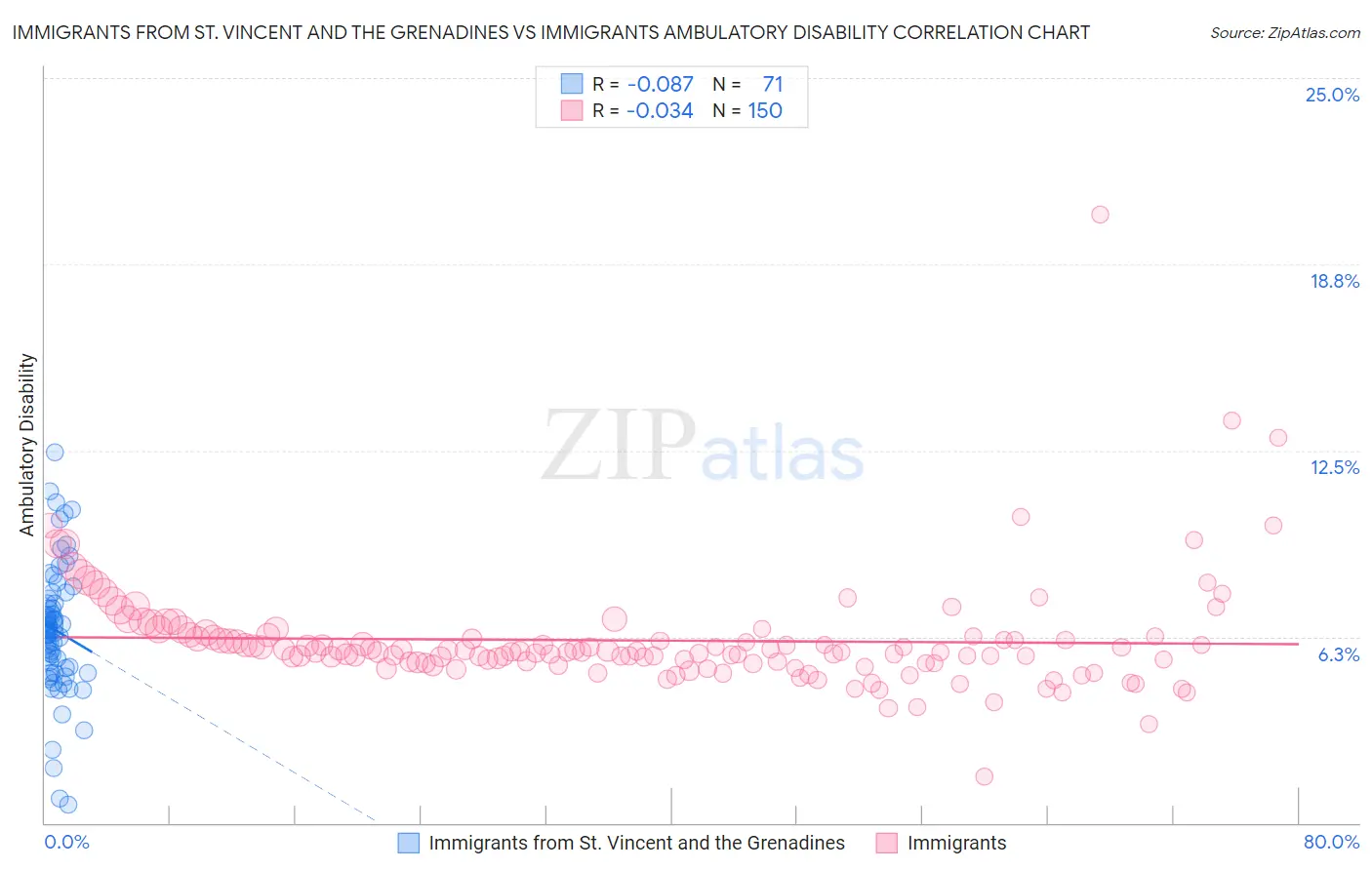 Immigrants from St. Vincent and the Grenadines vs Immigrants Ambulatory Disability