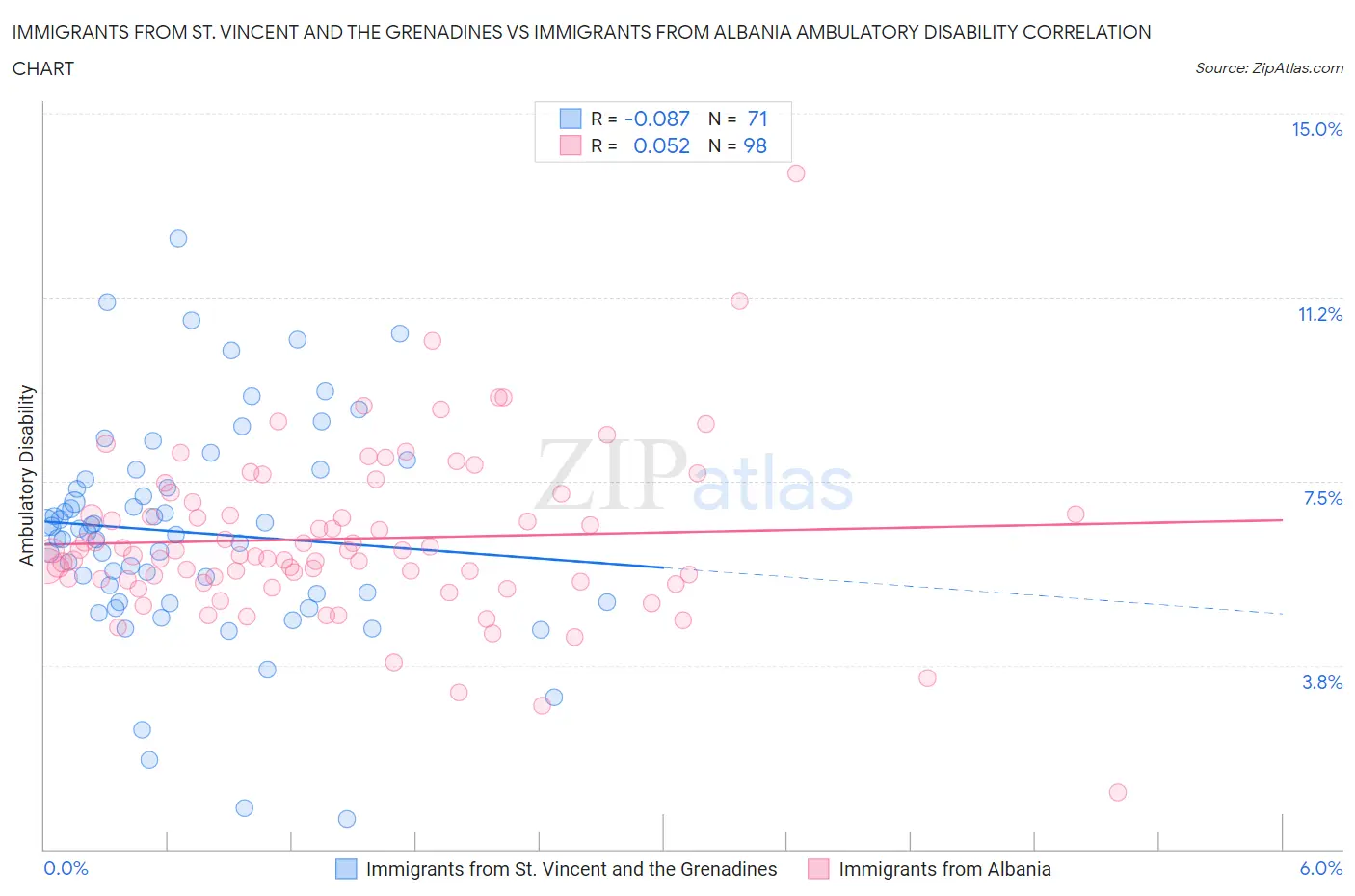 Immigrants from St. Vincent and the Grenadines vs Immigrants from Albania Ambulatory Disability