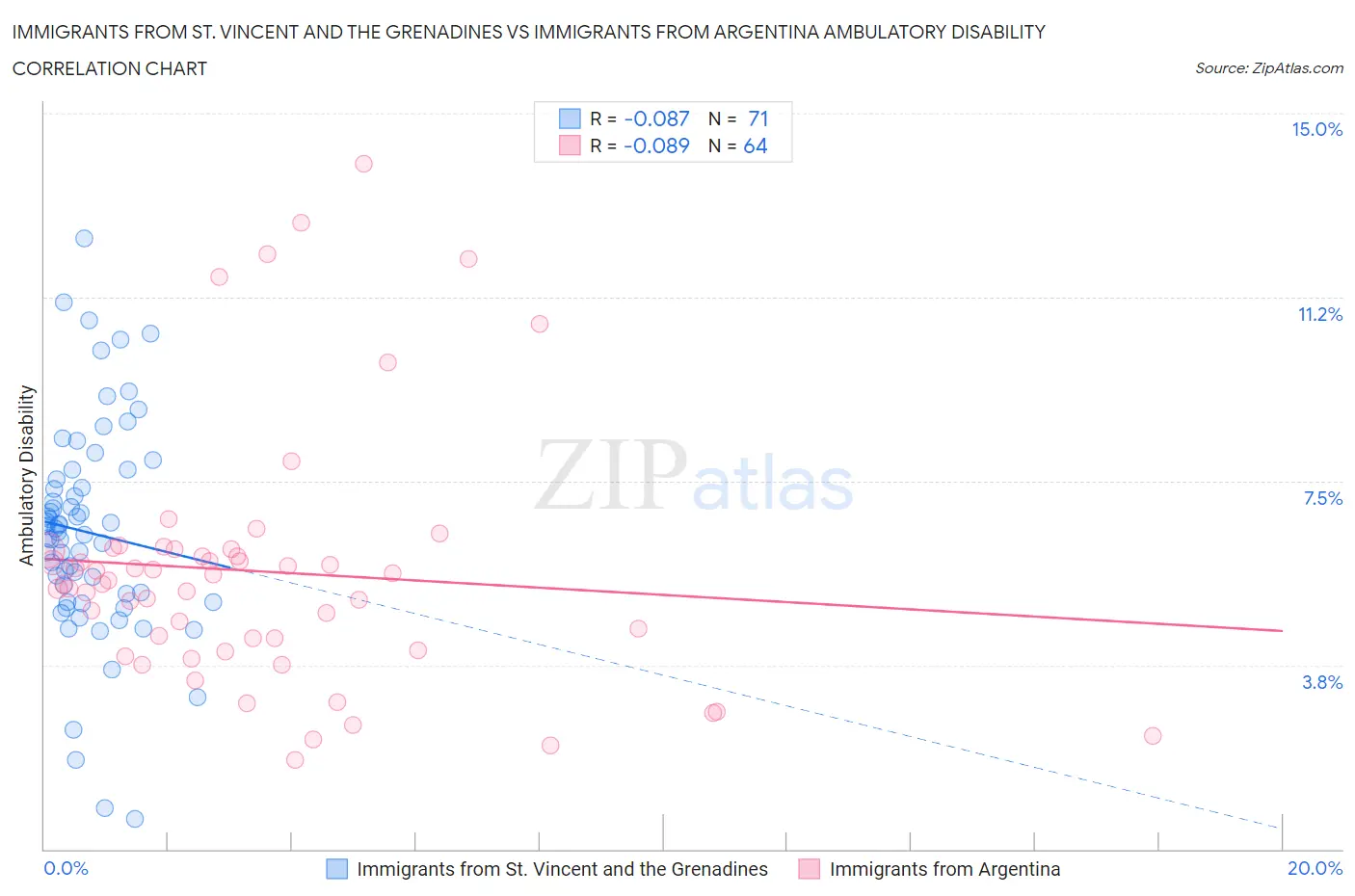 Immigrants from St. Vincent and the Grenadines vs Immigrants from Argentina Ambulatory Disability