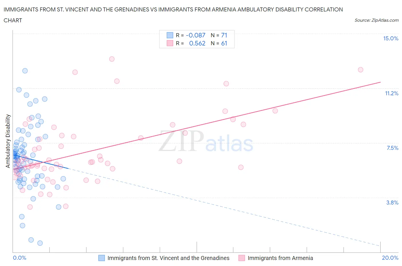 Immigrants from St. Vincent and the Grenadines vs Immigrants from Armenia Ambulatory Disability