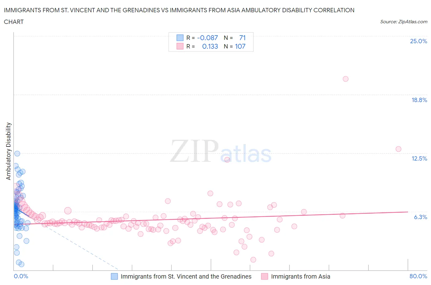 Immigrants from St. Vincent and the Grenadines vs Immigrants from Asia Ambulatory Disability