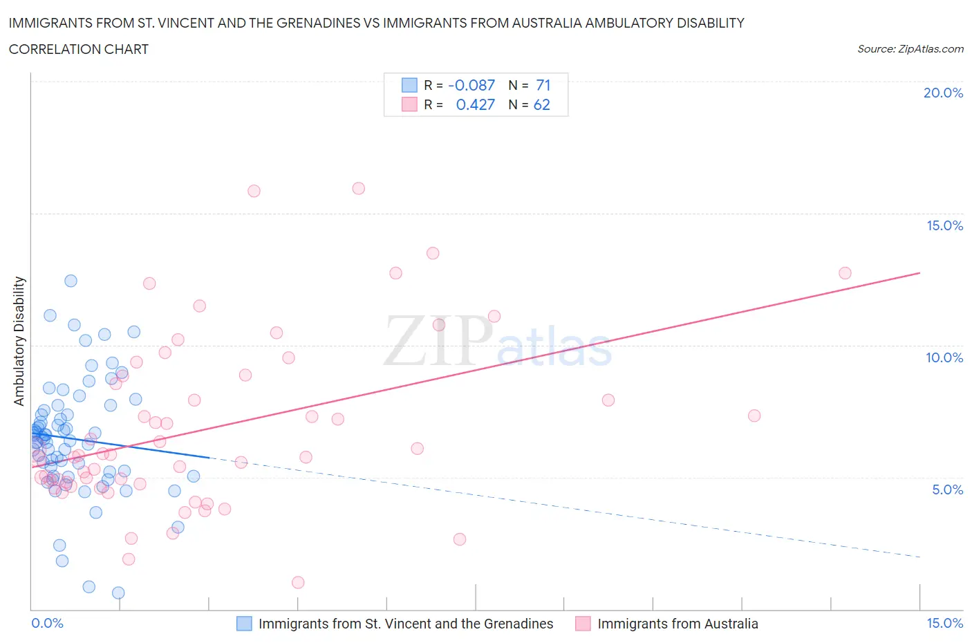 Immigrants from St. Vincent and the Grenadines vs Immigrants from Australia Ambulatory Disability