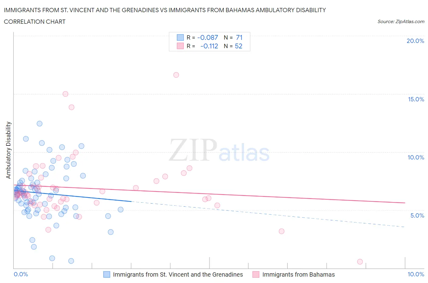 Immigrants from St. Vincent and the Grenadines vs Immigrants from Bahamas Ambulatory Disability