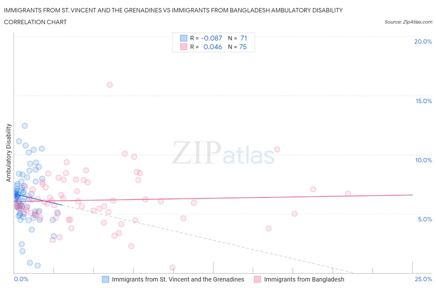 Immigrants from St. Vincent and the Grenadines vs Immigrants from Bangladesh Ambulatory Disability