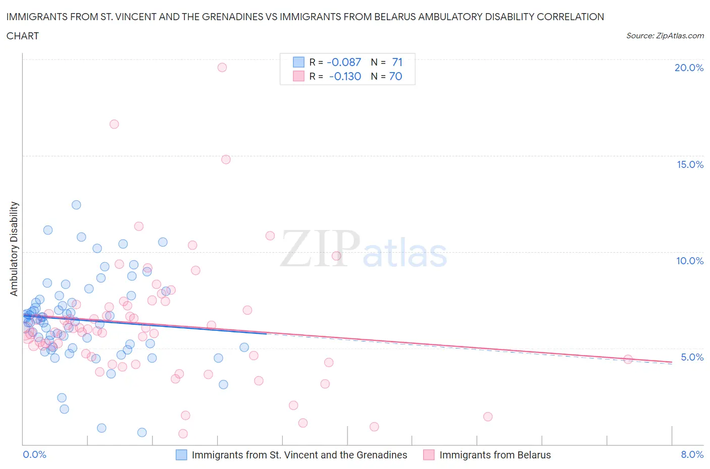 Immigrants from St. Vincent and the Grenadines vs Immigrants from Belarus Ambulatory Disability