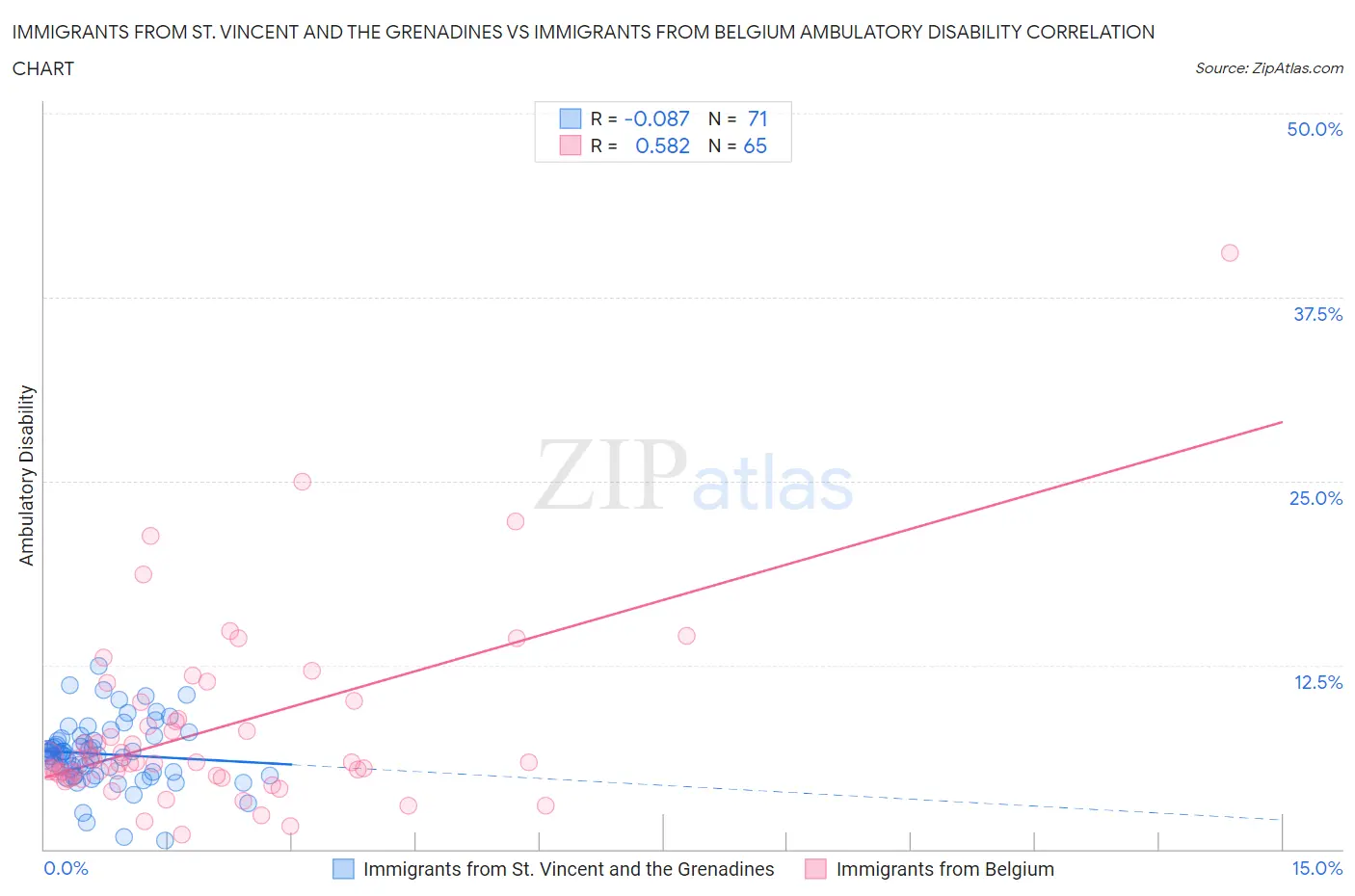 Immigrants from St. Vincent and the Grenadines vs Immigrants from Belgium Ambulatory Disability