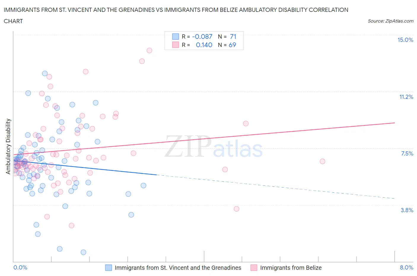 Immigrants from St. Vincent and the Grenadines vs Immigrants from Belize Ambulatory Disability
