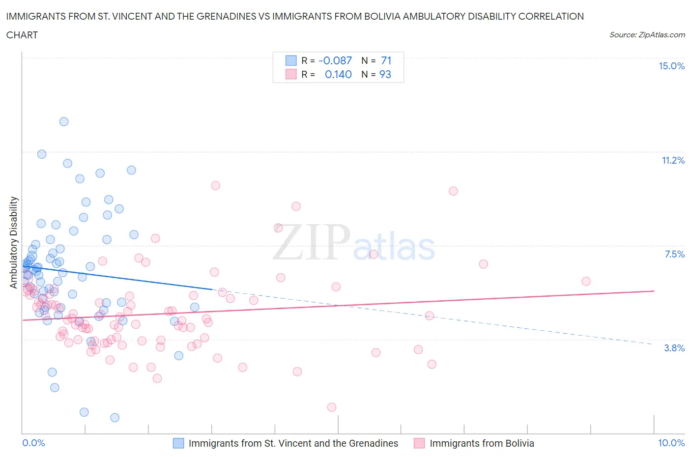 Immigrants from St. Vincent and the Grenadines vs Immigrants from Bolivia Ambulatory Disability