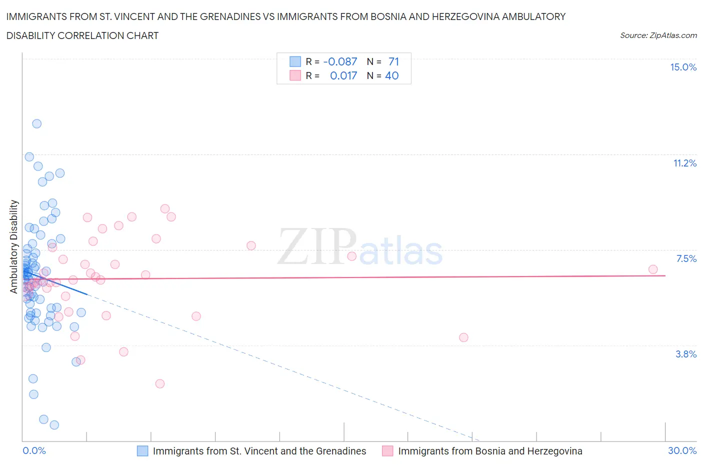 Immigrants from St. Vincent and the Grenadines vs Immigrants from Bosnia and Herzegovina Ambulatory Disability