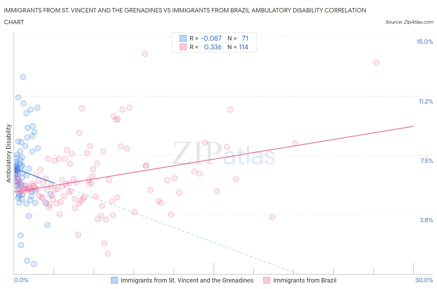 Immigrants from St. Vincent and the Grenadines vs Immigrants from Brazil Ambulatory Disability