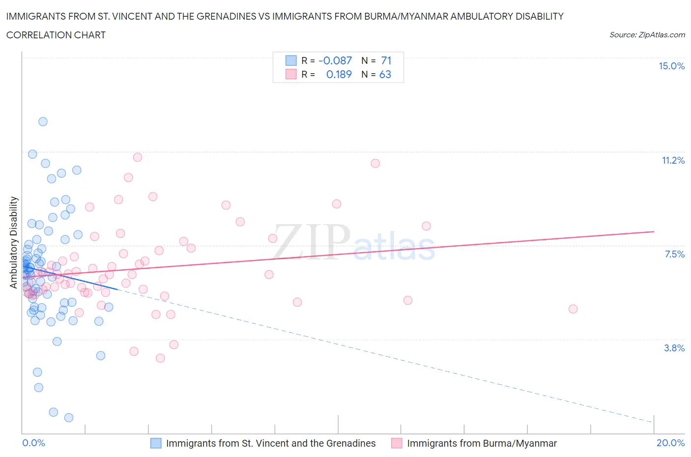 Immigrants from St. Vincent and the Grenadines vs Immigrants from Burma/Myanmar Ambulatory Disability