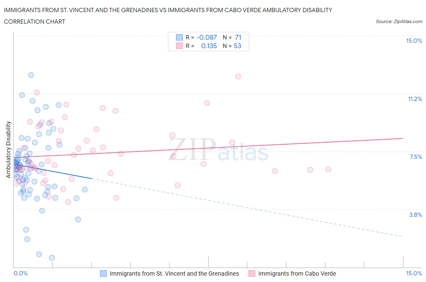 Immigrants from St. Vincent and the Grenadines vs Immigrants from Cabo Verde Ambulatory Disability