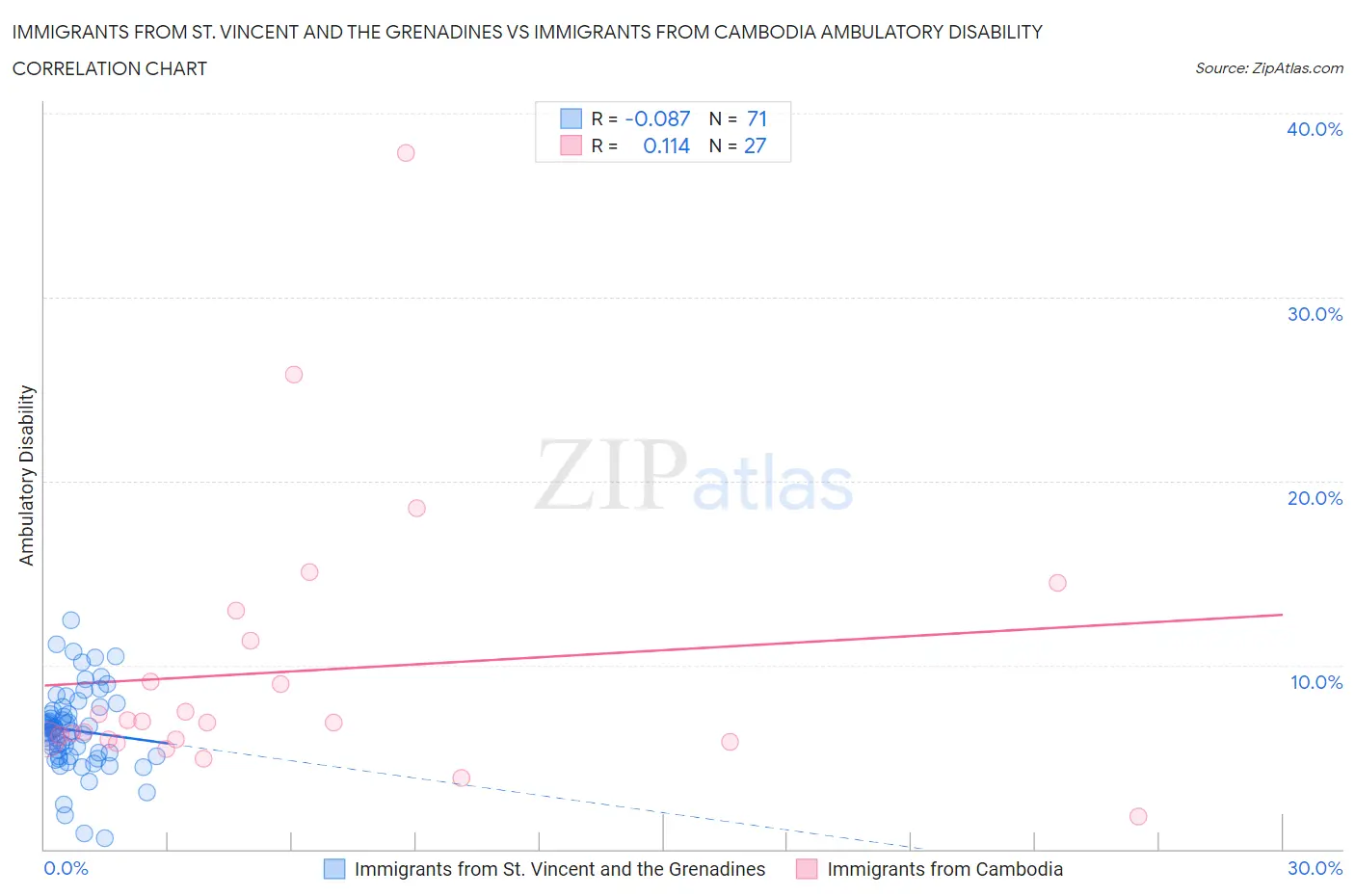 Immigrants from St. Vincent and the Grenadines vs Immigrants from Cambodia Ambulatory Disability