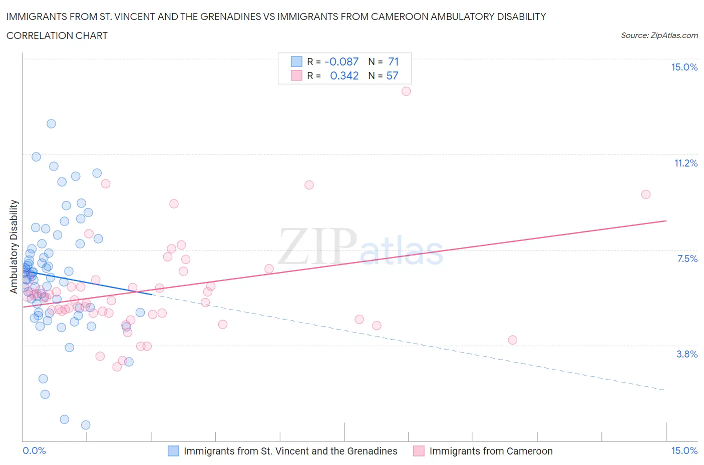Immigrants from St. Vincent and the Grenadines vs Immigrants from Cameroon Ambulatory Disability