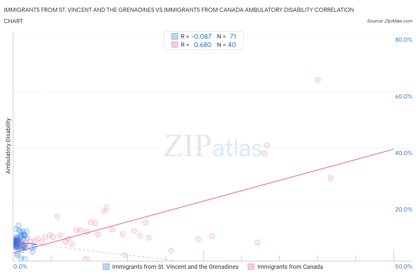 Immigrants from St. Vincent and the Grenadines vs Immigrants from Canada Ambulatory Disability