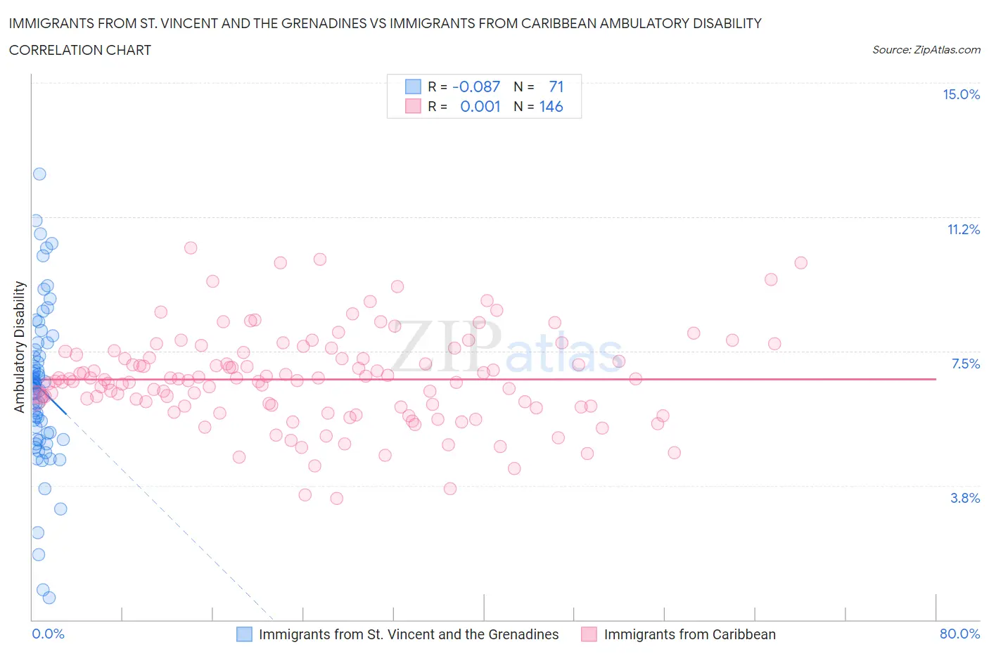 Immigrants from St. Vincent and the Grenadines vs Immigrants from Caribbean Ambulatory Disability